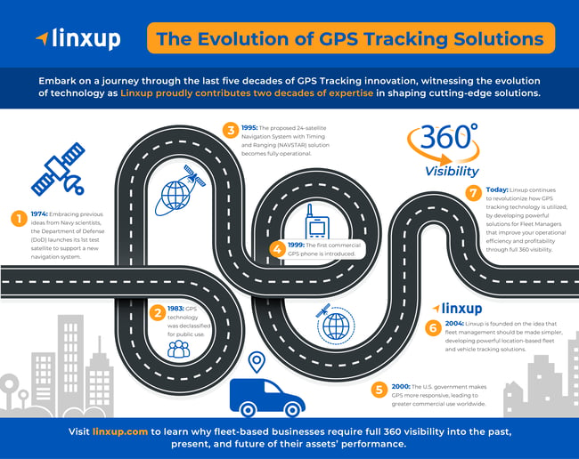 The Evolution of GPS Tracking Solutions