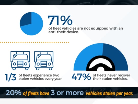 data charts about preventing fleet and vehicle theft with asset trackers